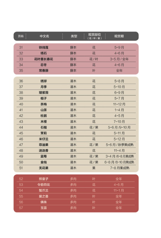 窗陽(yáng)臺哪些花好看又好養？官方版66種觀(guān)賞植物有多肉有蔬菜(圖2)