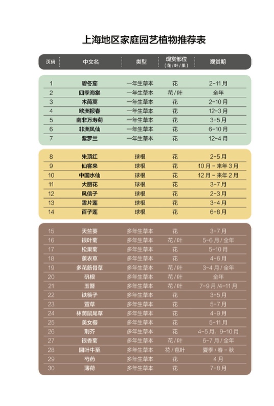 窗陽(yáng)臺哪些花好看又好養？官方版66種觀(guān)賞植物有多肉有蔬菜(圖1)